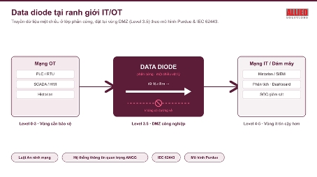 Khi ransomware tìm đến nhà máy: vì sao hệ thống OT Việt Nam cần thêm lá chắn một chiều mang tên Data Diode