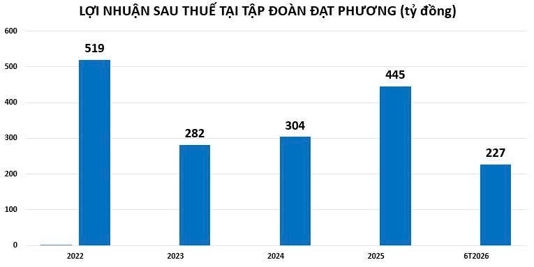 Tập đoàn Đạt Phương được cấp hạn mức tín dụng hơn 11.000 tỷ đồng