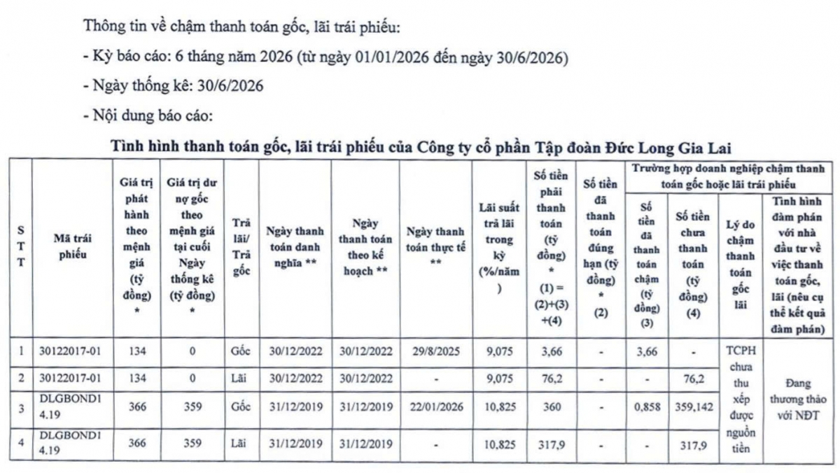 Đức Long Gia Lai chậm thanh toán hơn 753 tỷ đồng gốc và lãi trái phiếu