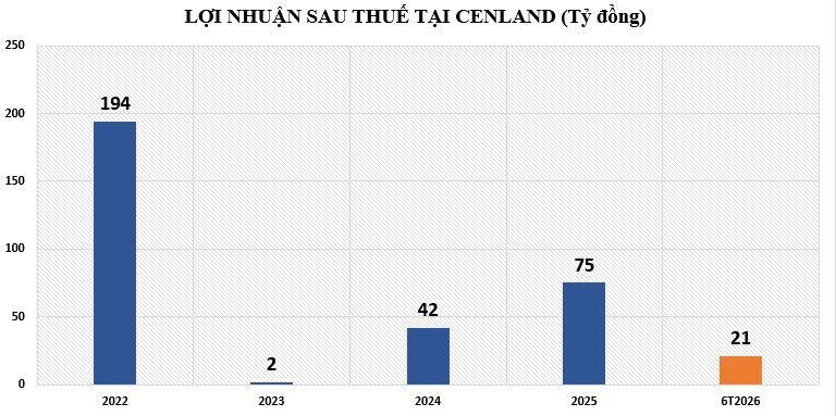 Cen Land tiếp tục chuỗi động thái rút vốn khỏi các công ty con