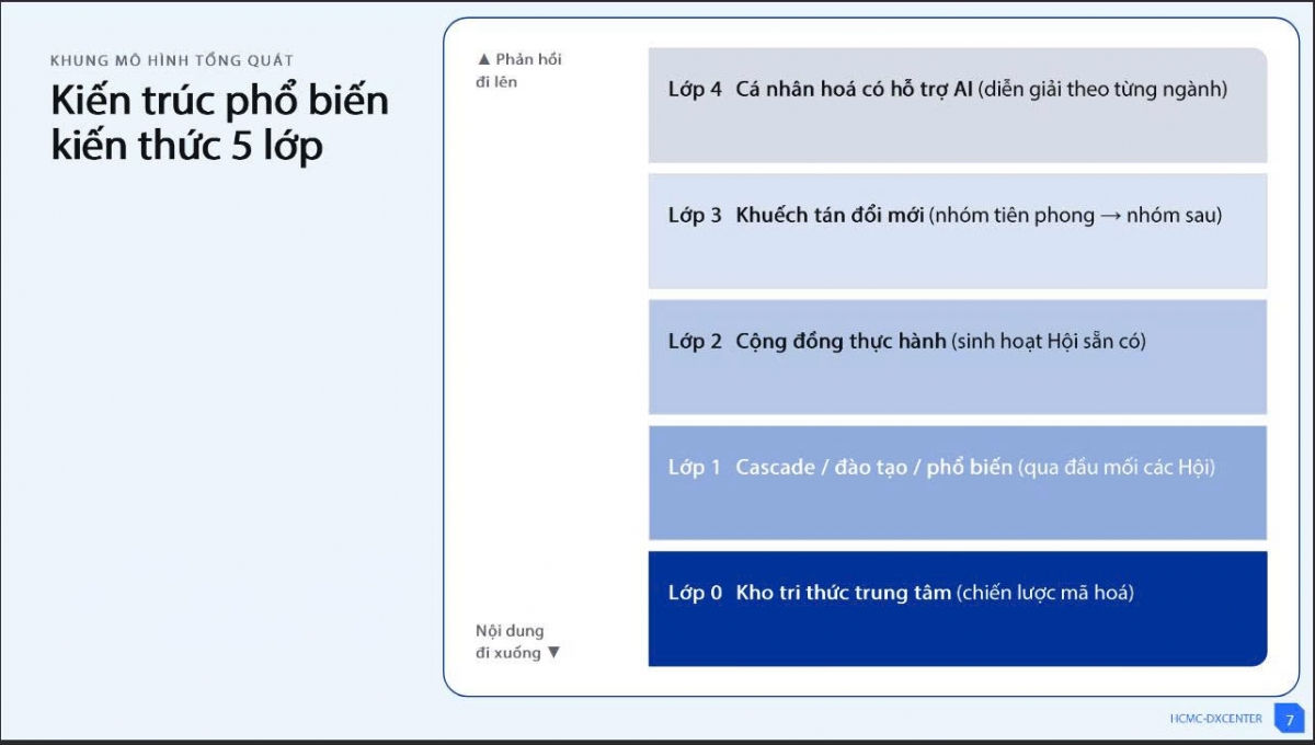 Khung mô hình kiến trúc phổ biến kiến thức 5 lớp, trong đó kho tri thức trung tâm làm nền tảng, kết nối các hoạt động đào tạo, cộng đồng thực hành, khuếch tán đổi mới và cá nhân hóa có hỗ trợ AI.