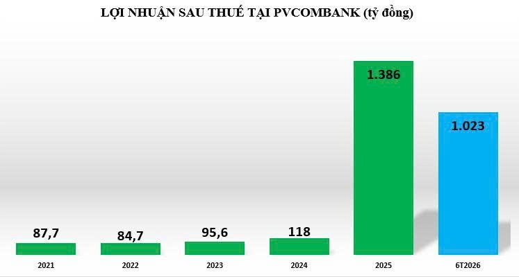 PVcombank báo lãi trước thuế hơn 1.000 tỷ đồng trong nửa đầu năm 2026