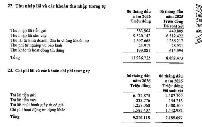 PVcombank báo lãi trước thuế hơn 1.000 tỷ đồng trong nửa đầu năm 2026