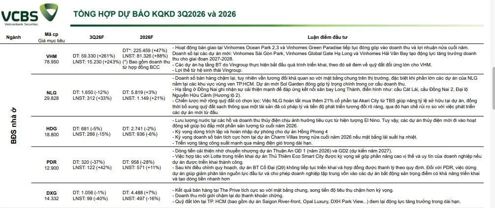 Dự báo lợi nhuận doanh nghiệp bất động sản nhà ở quý III/2026: Vinhome tăng trưởng vượt trội