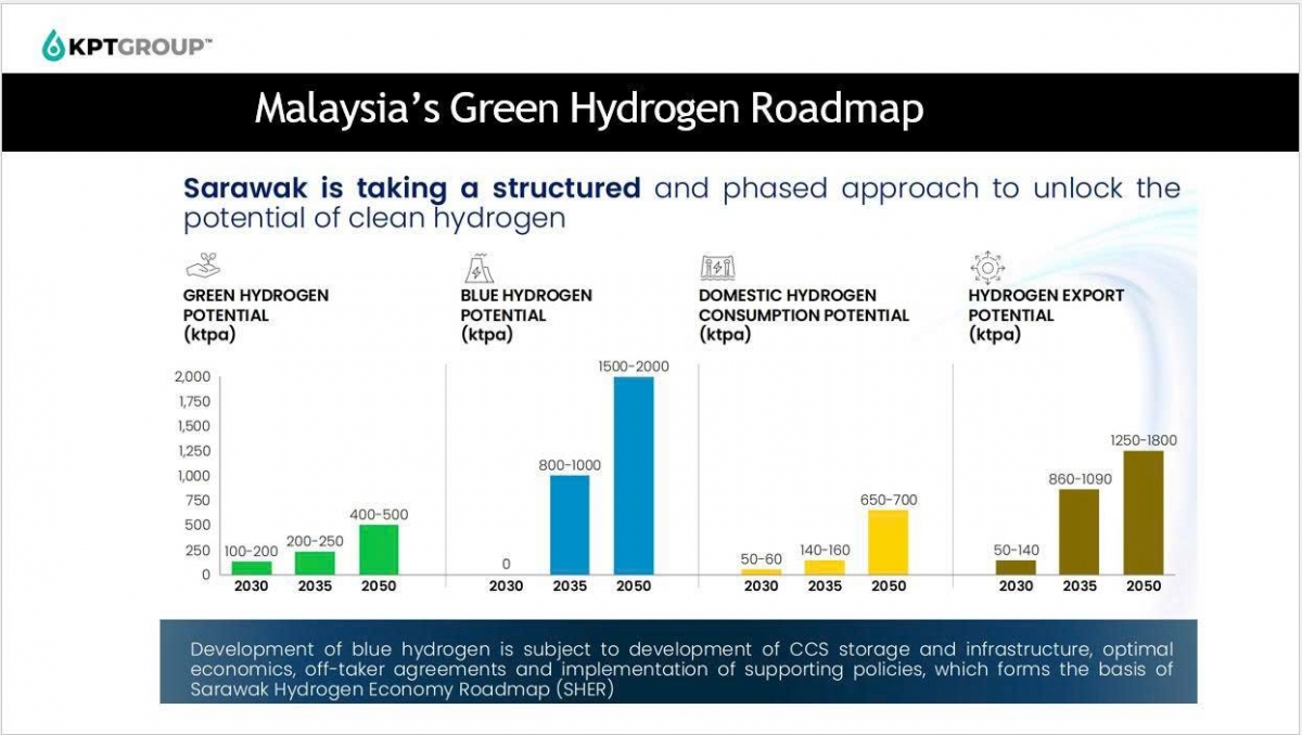 Lộ trình phát triển hydrogen xanh của Malaysia, với các mục tiêu về tiềm năng hydrogen xanh, hydrogen xanh dương, nhu cầu tiêu thụ trong nước và tiềm năng xuất khẩu tại Sarawak đến năm 2050 do ông John Tay - CEO KPT Chemical Group trình bày.