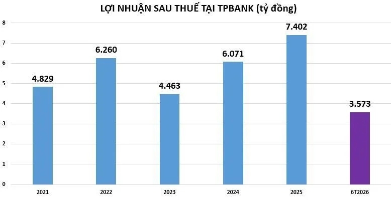 TPBank huy động hơn 9.000 tỷ đồng qua kênh trái phiếu với lãi suất gần 10%/năm