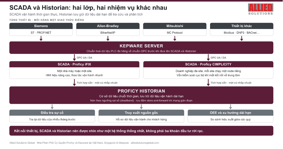SCADA chạy tốt mỗi ngày nhưng dữ liệu biến mất sau vài tuần: Vì sao nhà máy cần thêm lớp Historian