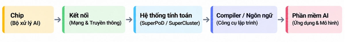 Xu hướng phát triển nền tảng tính toán AI tự chủ tại Trung Quốc