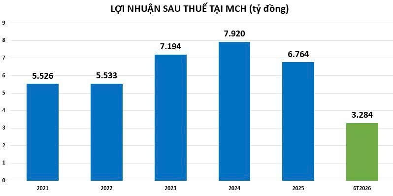 Masan Group sắp chi khoảng 10.000 tỷ đồng để tăng tỷ lệ sở hữu tại Masan Consumer