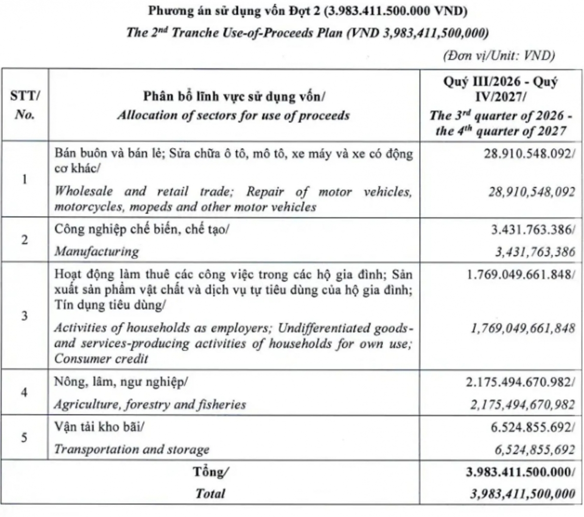 LPBank thu về 1.000 tỷ đồng trái phiếu với lãi suất cao nhất từ trước đến nay