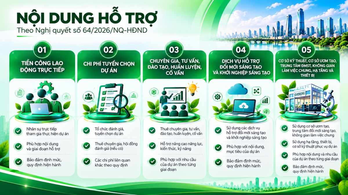 Nghị quyết số 64/2026/NQ-HĐND mở rộng các nội dung hỗ trợ từ nhân sự, tuyển chọn dự án đến chuyên gia, dịch vụ đổi mới sáng tạo và hạ tầng phục vụ khởi nghiệp.
