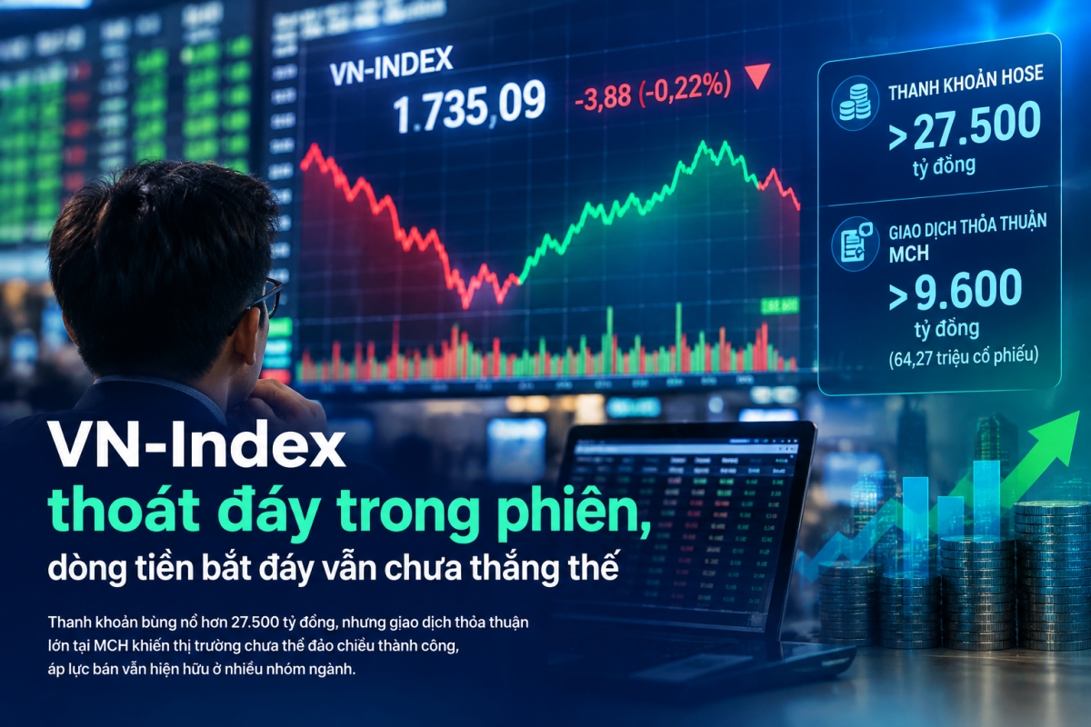 Thị trường chứng khoán ngày 9/10: MCH tạo đột biến thanh khoản, VN Index hồi phục bất thành trước áp lực bán