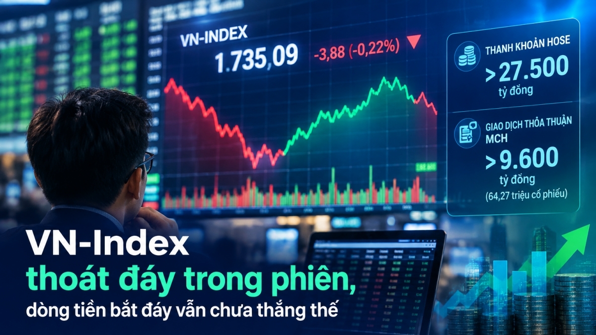 Thị trường chứng khoán ngày 9/10: MCH tạo đột biến thanh khoản, VN Index hồi phục bất thành trước áp lực bán