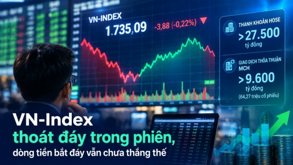 Thị trường chứng khoán ngày 9/10: MCH tạo đột biến thanh khoản, VN Index hồi phục bất thành trước áp lực bán