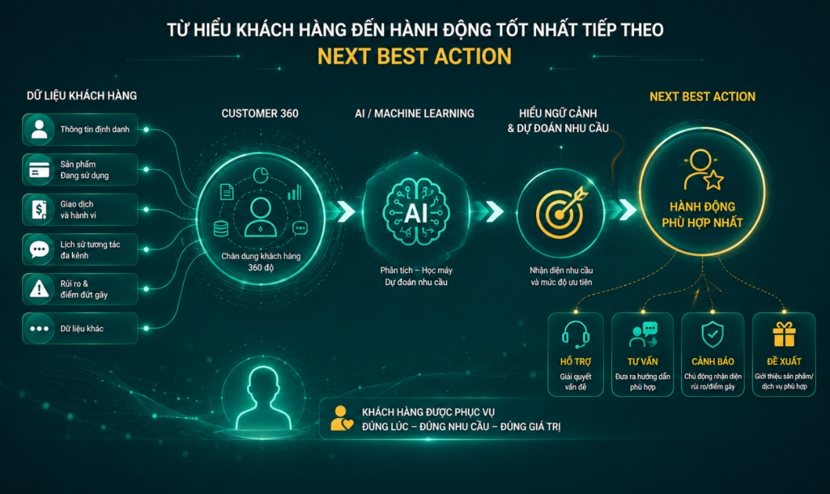 Kiến tạo trải nghiệm cá nhân hóa