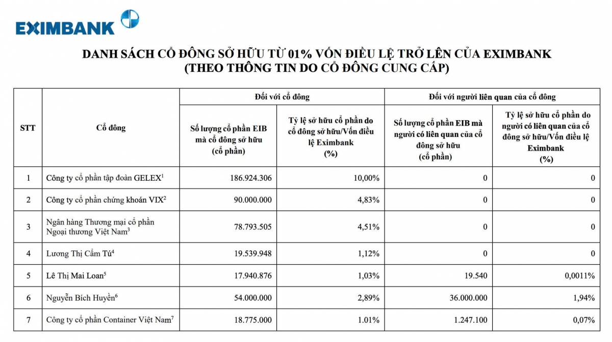 Eximbank xuất hiện cổ đông tổ chức mới sở hữu hơn 1% vốn