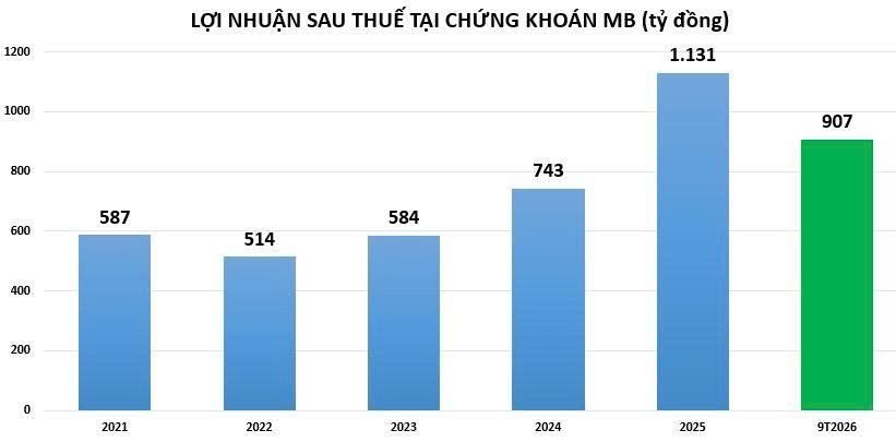 Chứng khoán MB lãi hơn 1.100 tỷ đồng sau 9 tháng, hoàn thành 62% kế hoạch cả năm