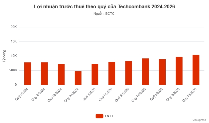 Techcombank lập kỷ lục lợi nhuận quý III, đạt 28.900 tỷ đồng sau 9 tháng