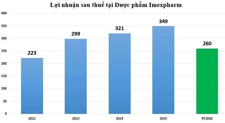 Imexpharm lãi 250 tỷ đồng sau 9 tháng, hoàn thành 65% kế hoạch năm