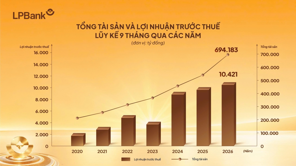 LPBank báo lãi hơn 10.000 tỷ đồng, huy động tiền gửi tăng mạnh