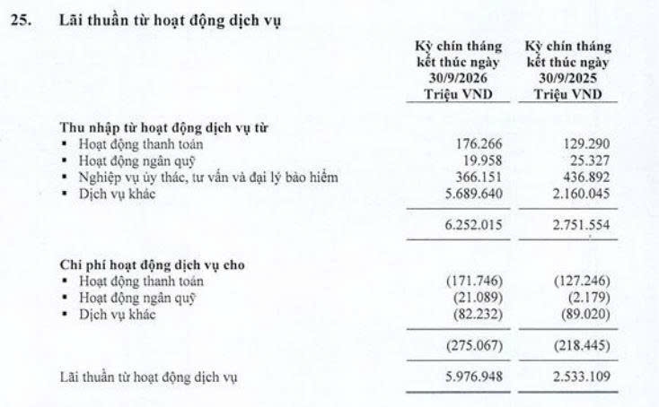LPBank báo lãi hơn 10.000 tỷ đồng, huy động tiền gửi tăng mạnh