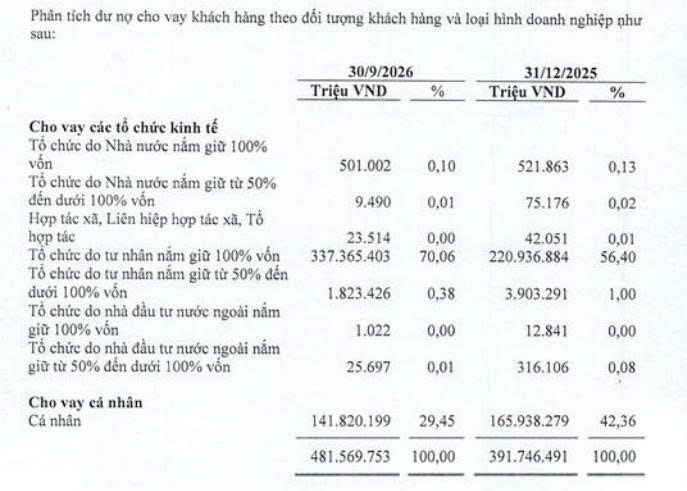 LPBank báo lãi hơn 10.000 tỷ đồng, huy động tiền gửi tăng mạnh