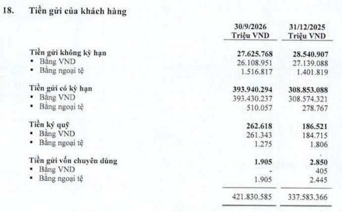 LPBank báo lãi hơn 10.000 tỷ đồng, huy động tiền gửi tăng mạnh