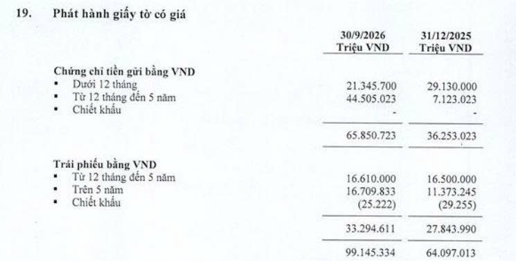 LPBank báo lãi hơn 10.000 tỷ đồng, huy động tiền gửi tăng mạnh