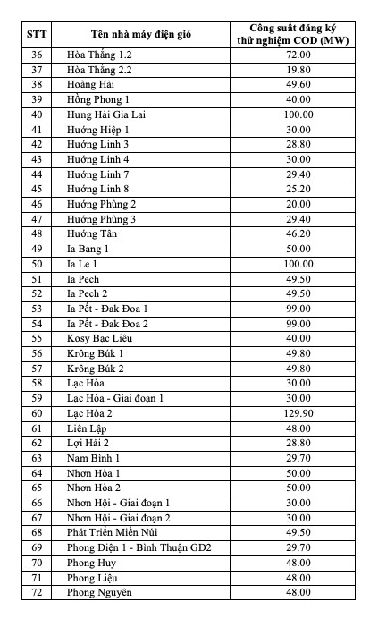 106 nha may dien gio dang ky hoa luoi van hanh thuong mai