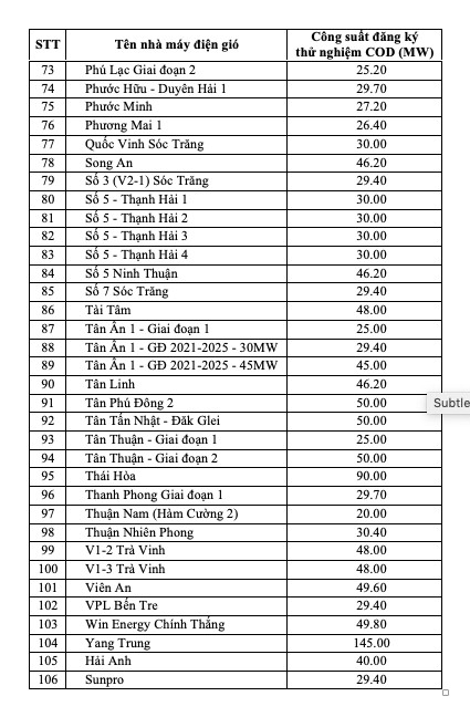 106 nha may dien gio dang ky hoa luoi van hanh thuong mai