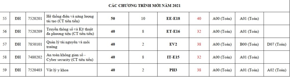 23 diem moi du dieu kien nop ho so vao dai hoc bach khoa ha noi