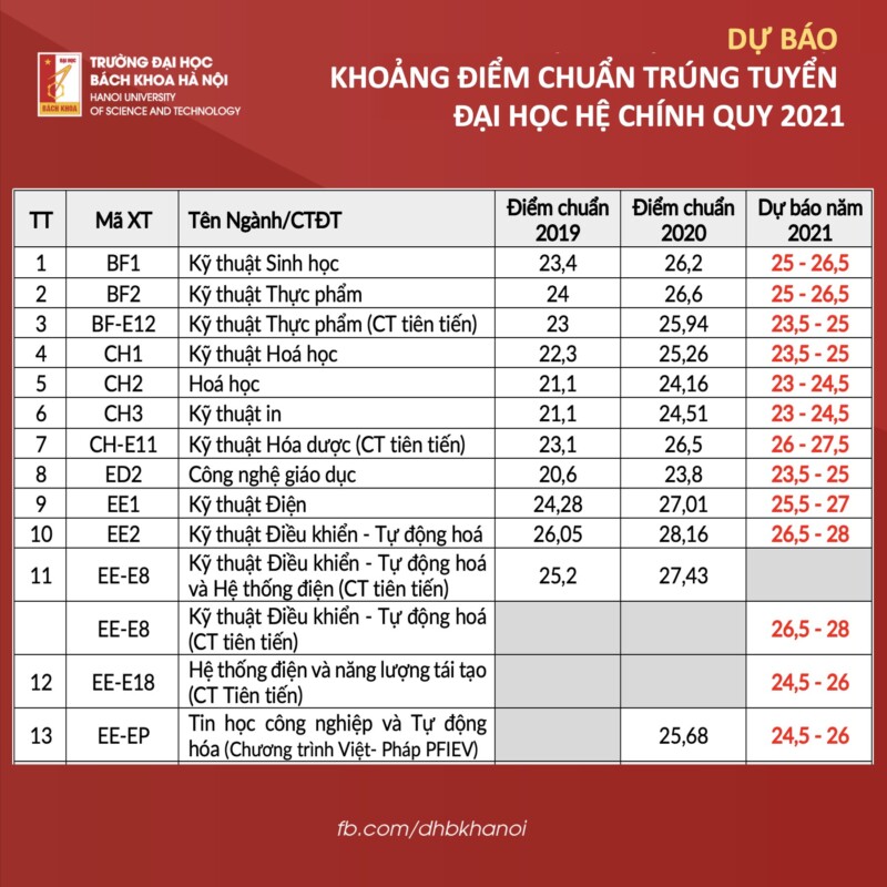 bach khoa ha noi du bao khoang diem chuan trung tuyen dai hoc he chinh quy 2021