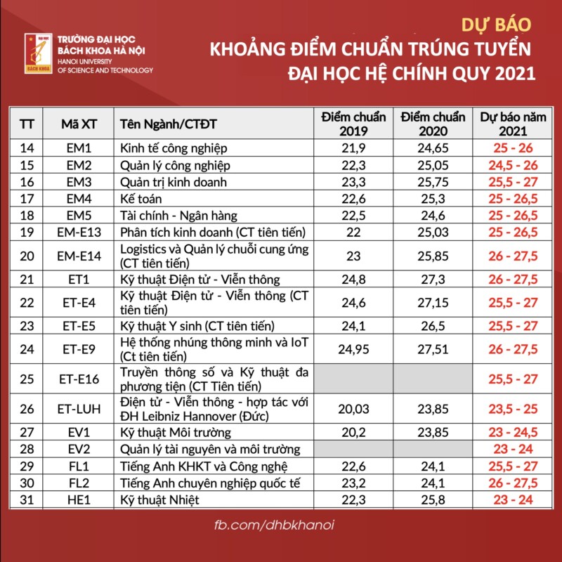 bach khoa ha noi du bao khoang diem chuan trung tuyen dai hoc he chinh quy 2021