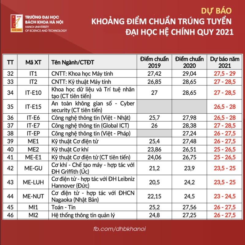 bach khoa ha noi du bao khoang diem chuan trung tuyen dai hoc he chinh quy 2021