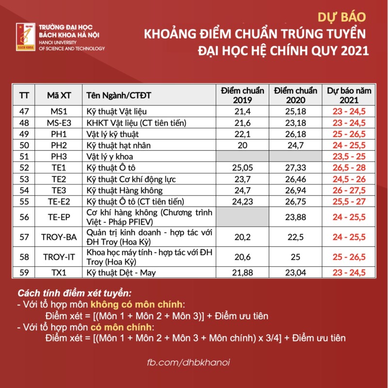 bach khoa ha noi du bao khoang diem chuan trung tuyen dai hoc he chinh quy 2021