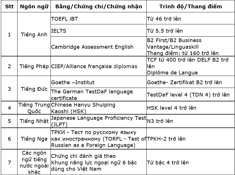 bai bao dang tren cac tap chi khoa hoc trong nuoc co muc diem tu 075 tro len duoc xet cong nhan tien si