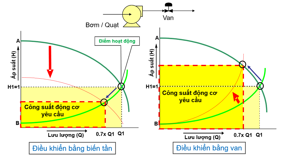 bien tan trung the tiet kiem nang luong tmdrive mve2 tmeic