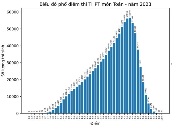 bo gd va dt cong bo phan tich ket qua thi tot nghiep thpt nam 2023