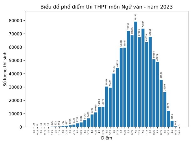 bo gd va dt cong bo phan tich ket qua thi tot nghiep thpt nam 2023