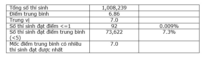 bo gd va dt cong bo phan tich ket qua thi tot nghiep thpt nam 2023