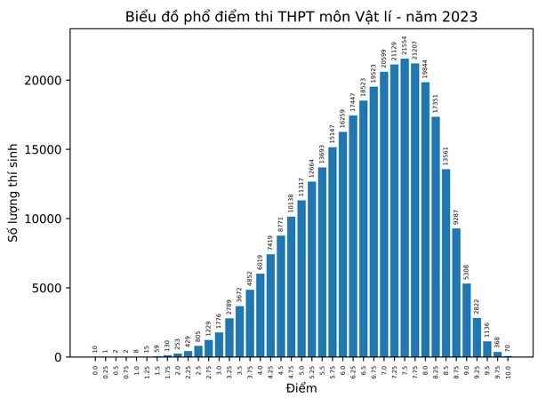 bo gd va dt cong bo phan tich ket qua thi tot nghiep thpt nam 2023