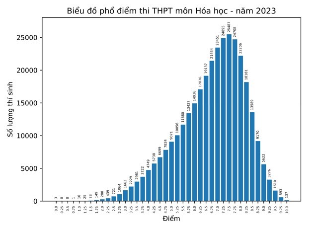 bo gd va dt cong bo phan tich ket qua thi tot nghiep thpt nam 2023