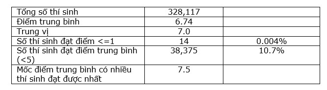 bo gd va dt cong bo phan tich ket qua thi tot nghiep thpt nam 2023