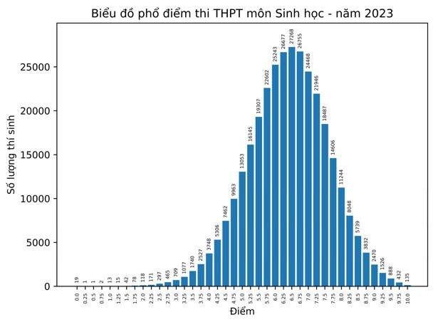 bo gd va dt cong bo phan tich ket qua thi tot nghiep thpt nam 2023