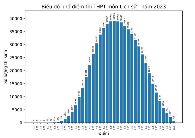 bo gd va dt cong bo phan tich ket qua thi tot nghiep thpt nam 2023