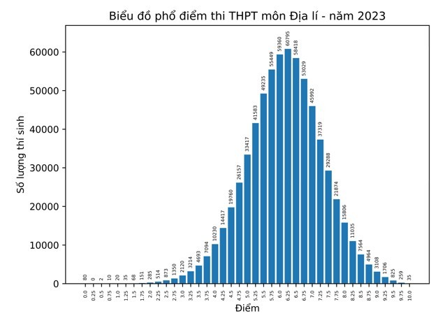 bo gd va dt cong bo phan tich ket qua thi tot nghiep thpt nam 2023