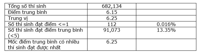 bo gd va dt cong bo phan tich ket qua thi tot nghiep thpt nam 2023