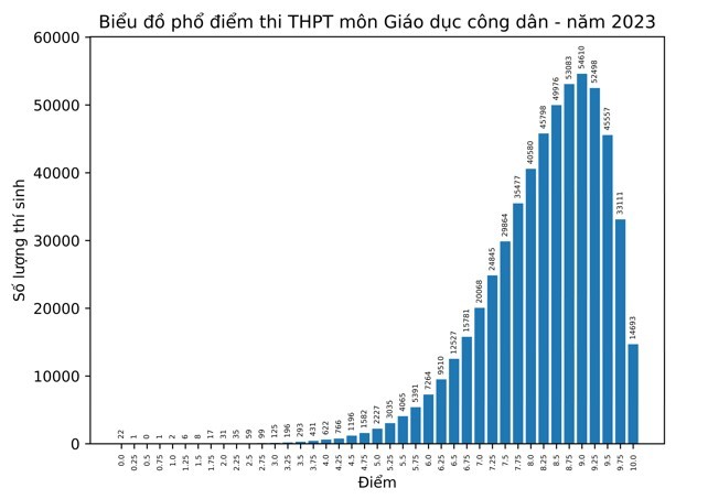 bo gd va dt cong bo phan tich ket qua thi tot nghiep thpt nam 2023