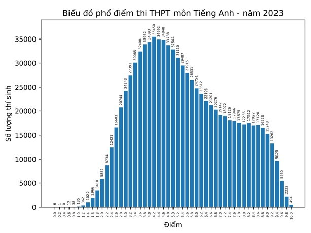 bo gd va dt cong bo phan tich ket qua thi tot nghiep thpt nam 2023