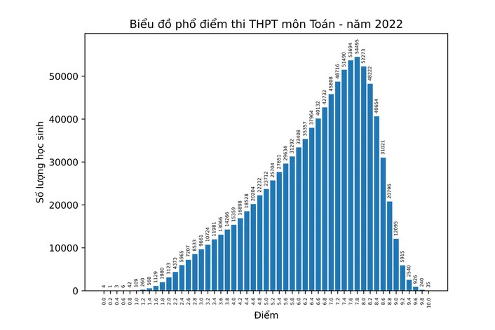 bo gd va dt cong bo pho diem thi tot nghiep thpt nam 2022 nhieu mon bien dong